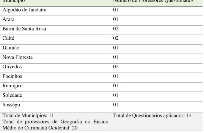 Tabela 8 - Identificação dos municípios do Curimataú Ocidental Paraibano presentes neste estudo e  número de professores questionados por município