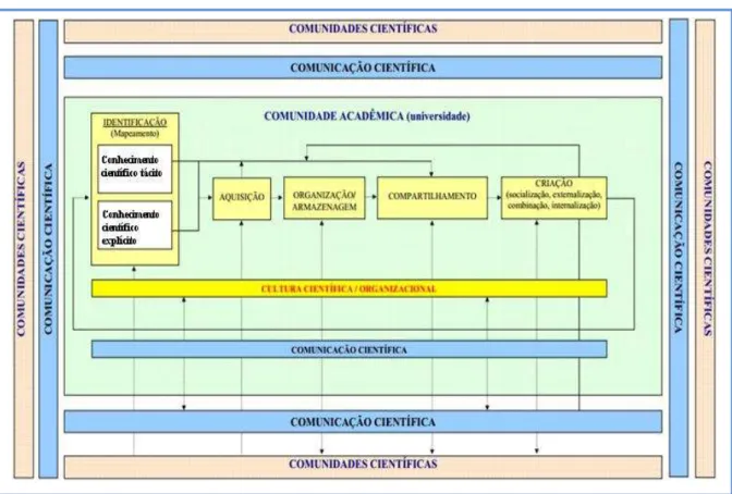 Figura 7  –  O modelo conceitual de gestão do conhecimento científico no contexto acadêmico de Leite (2006) 