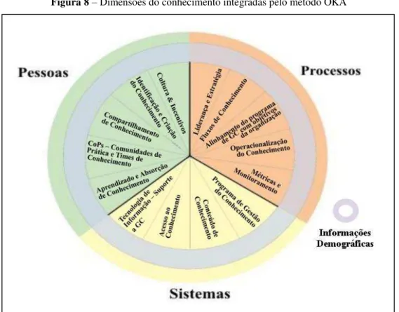 Figura 8 – Dimensões do conhecimento integradas pelo método OKA 