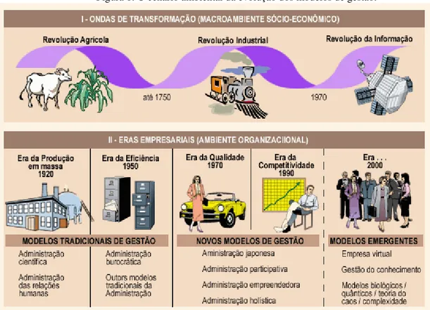 Figura 1: O cenário ambiental da evolução dos modelos de gestão. 