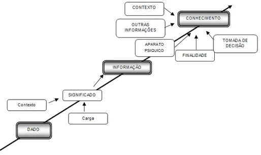 Figura 3: Desenvolvimento do dado em informação e desta em conhecimento. 