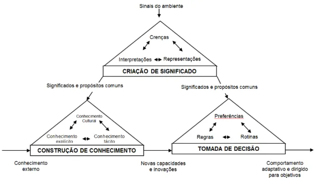 Figura 7: O ciclo do conhecimento organizacional. 