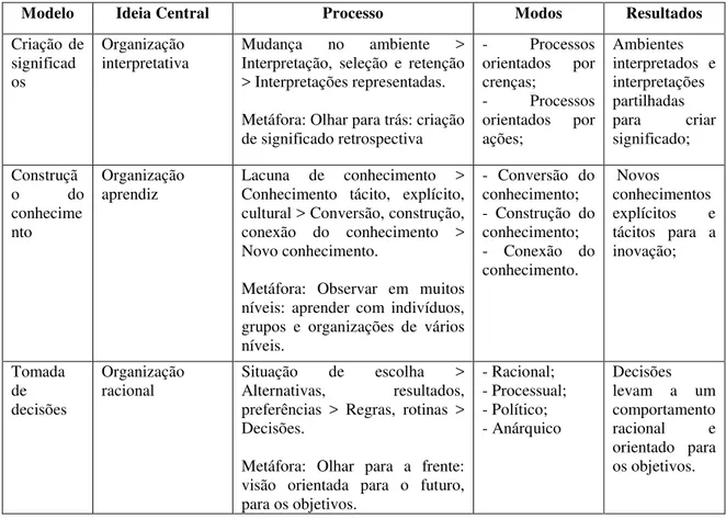 Figura 8: Taxonomia de gestão do conhecimento 