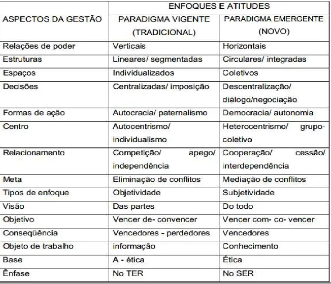 FIGURA 1: Aspectos da gestão, enfoques e atitudes 