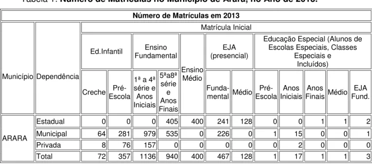 Tabela 1: Número de Matrículas no Município de Arara, no Ano de 2013.  Número de Matrículas em 2013  Município  Dependência  Matrícula Inicial Ed.Infantil Ensino Fundamental Ensino  Médio  EJA  (presencial) 