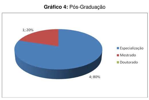 Gráfico 4: Pós-Graduação 
