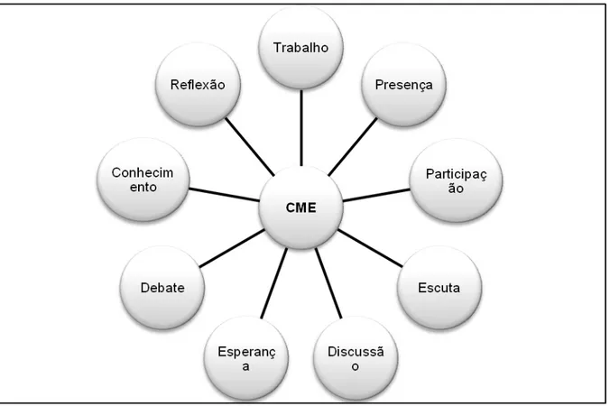 Figura 2: Maior Forma de Contribuição para o CME. 