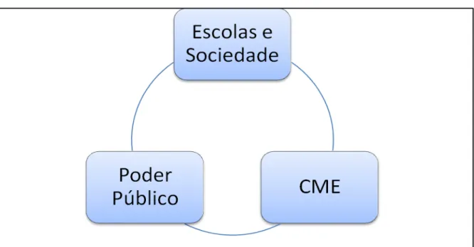 Figura 3: Processos de Aprendizagem do CME 