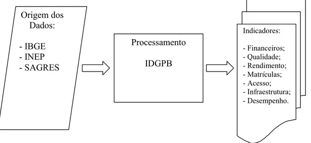 Figura 5 – Funcionamento do sistema IDGPB 