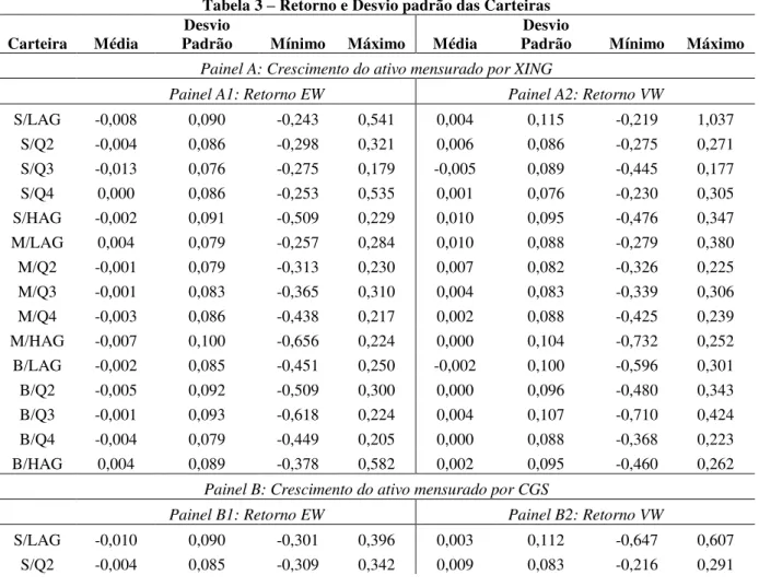 Tabela 3  –  Retorno e Desvio padrão das Carteiras  Carteira  Média  Desvio 