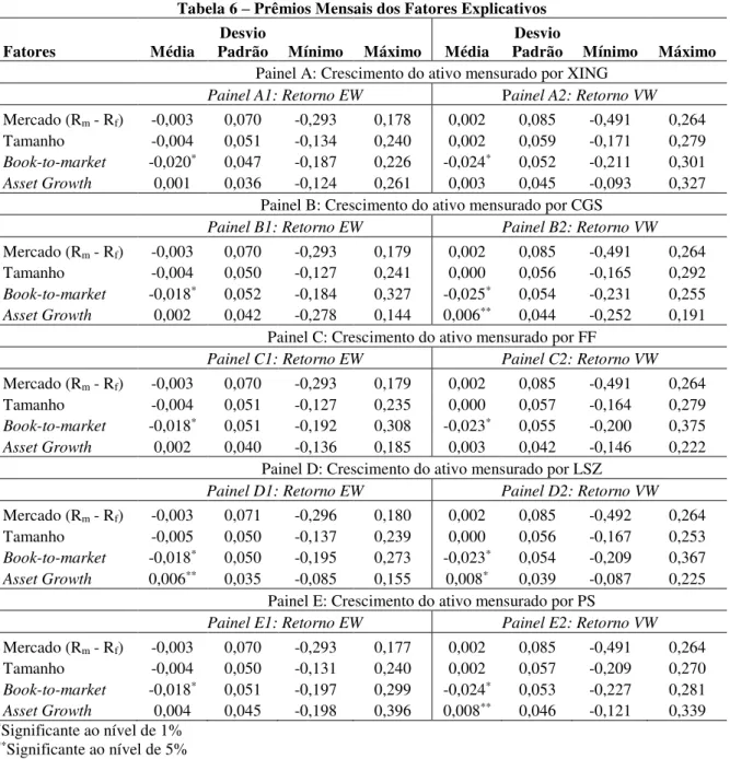 Tabela 6  –  Prêmios Mensais dos Fatores Explicativos Fatores  Média  Desvio 