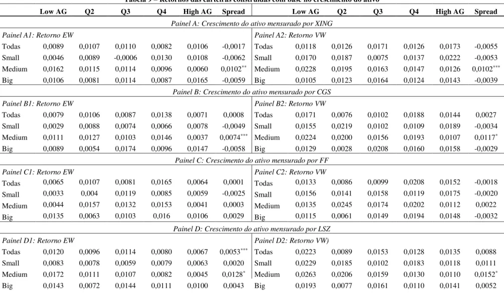Tabela 9  –  Retornos das carteiras construídas com base no crescimento do ativo