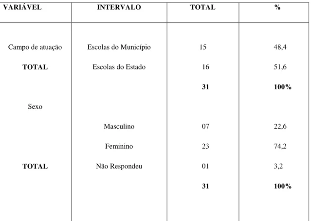 Tabela 1- Demonstrativo por intervalo e porcentagem do campo de atuação, sexo; idade, formação inicial  dos sujeitos da pesquisa