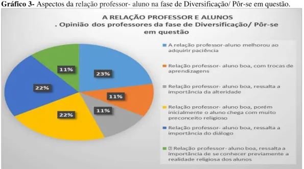 Gráfico 3- Aspectos da relação professor- aluno na fase de Diversificação/ Pôr-se em questão