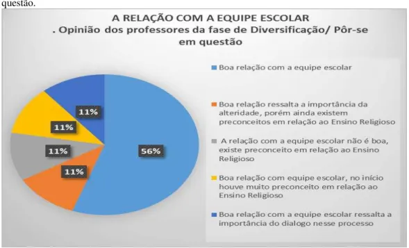 Gráfico  6-  Aspectos  da  relação  com  a  equipe  escolar  na  fase  de  Diversificação/  Pôr-se  em  questão