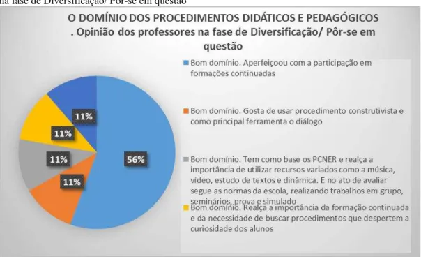 Gráfico 9- Aspectos vivenciados em relação ao domínio dos procedimentos didáticos e pedagógicos  na fase de Diversificação/ Pôr-se em questão 