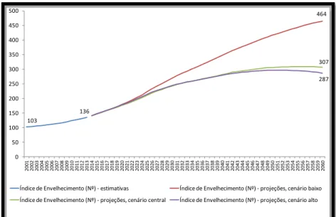 Gráfico 2. Índice de envelhecimento, Portugal, 2001-2060 (retirado de UN, 2014) 