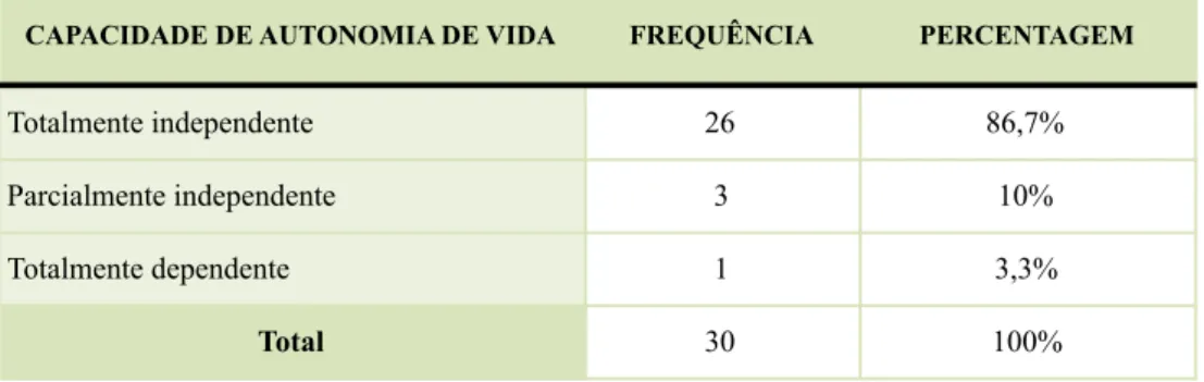 Tabela 6. Capacidade de autonomia de vida 