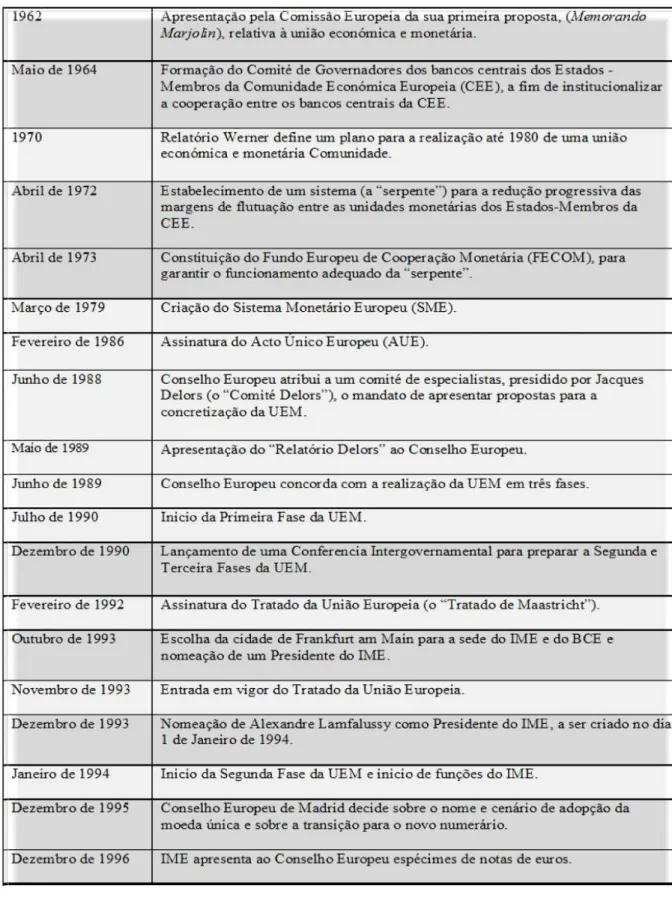 Tabela 1 - O percurso para o euro 4