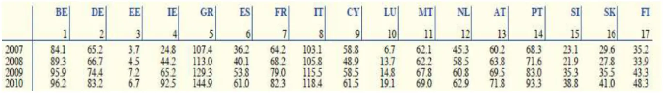 Tabela 5 - Dívida Pública em % do PIB dos países da ZE 