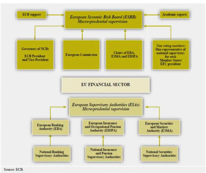 Figura 1 - Nova arquitetura da supervisão financeira  Fonte: (Salines et al., 2011, p