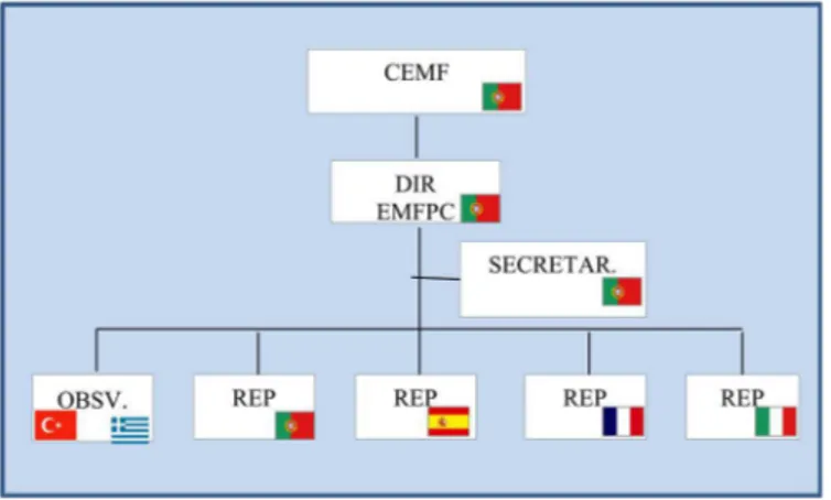 Figura 4: Organização geral da EUROMARFOR 