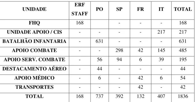 Tabela 1 – Constituição do EUROFOR BG para o segundo semestre de 2011 