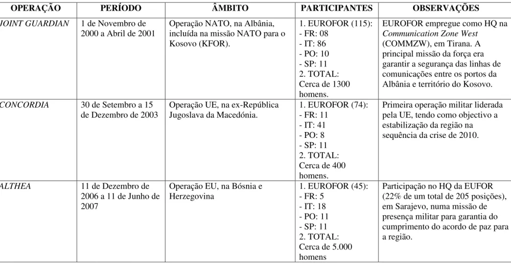 Tabela II.1: Participação da EUROFOR em operações 