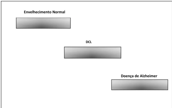 Figura 1: Continuum cognitivo indicativo da fronteira entre o envelhecimento normal, o  défice cognitivo ligeiro e a doença de Alzheimer (adaptado de Petersen, 2003) 