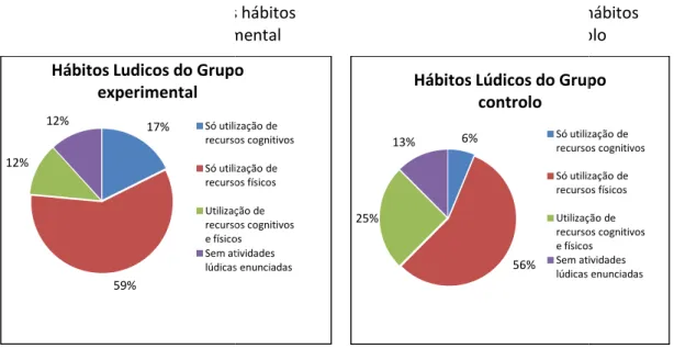 Gráfico 3: Distribuição dos háb lúdicos no grupo controlo