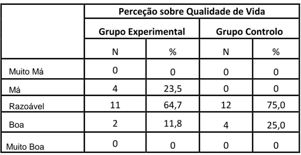Tabela 11: Perceção sobre a qualidade de vida dos participantes 