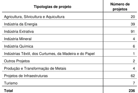 Tabela III-1 – Número de projetos que entraram na CCDRC entre 2005 e 2010 e que seguiram o procedimento  de AIA até à emissão da decisão final, distribuídos por tipologias de projeto