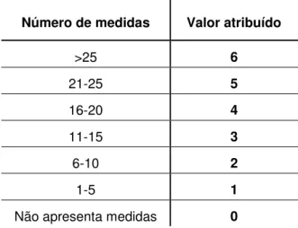 Tabela III-4 – Valores atribuídos, para normalização da amostra, ao número de medidas impostas nas DIAs,  sendo que um maior número de medidas corresponde a uma maior relevância e, consequentemente, a uma  valor a atribuir superior