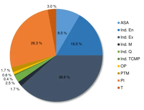 Gráfico IV-2  –  Representação da percentagem de tipologias dos projetos sujeitos a AIA durante o intervalo de  tempo em estudo (2005-2010)