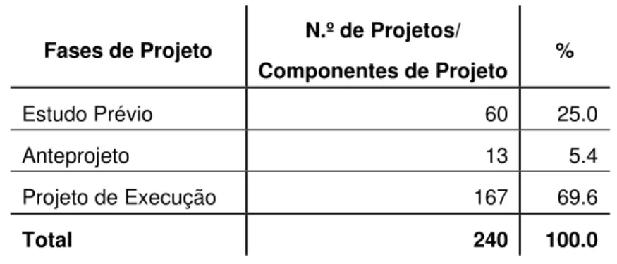 Tabela IV-1 – Fases dos projetos sujeitos a AIA entre 2005 e 2010, com indicação do número total de projetos  em cada fase e respetiva percentagem
