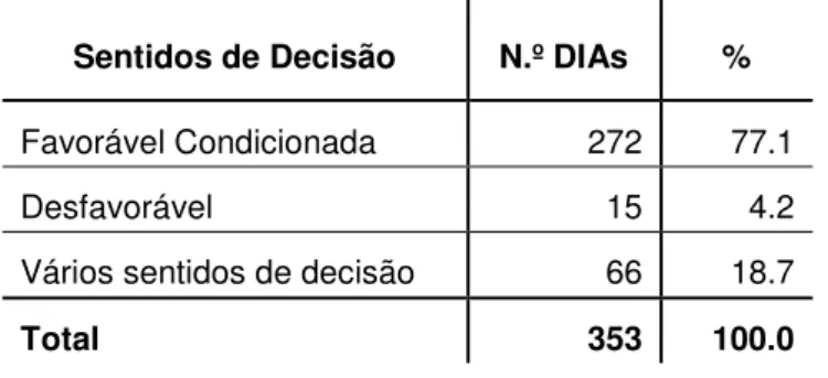 Tabela IV-2 – Número de DIAs, e seus sentidos de decisão, emitidas entre 2005 e 2010. Devido à existência  do projeto “Explorações de Pedra de Calçada à Portuguesa e de Laje do Parque Natural das Serras de Aire e  Candeeiros” que resultou na emissão de 117