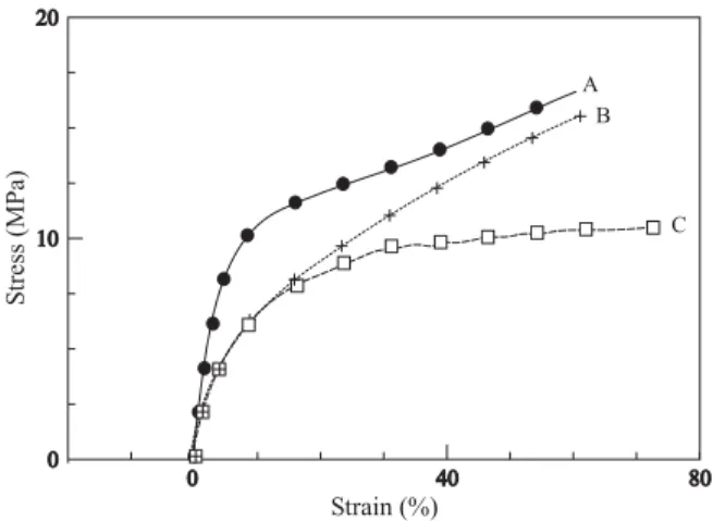 Figure 3 shows the stress-strain curves of as received Nafion membrane, Nafion soaked in