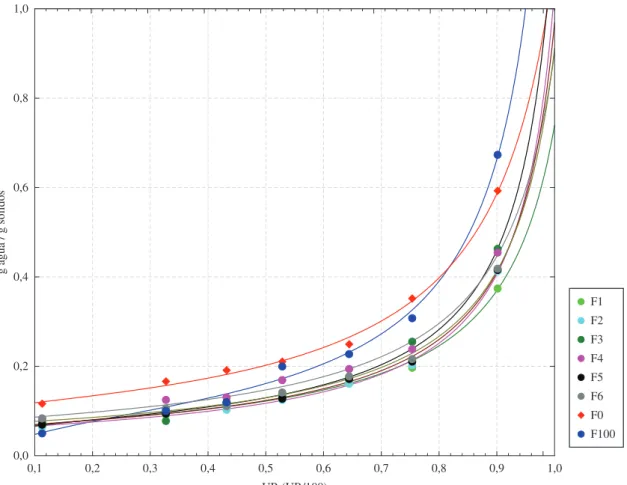 Figura 1. Isotermas de sorção obtidas para filmes de amido/PBAT (F0), filmes adicionados óleo de soja (F1 e F2) e filmes adicionados de tween 80 e óleo de  soja (F3-F6) e filmes apenas de amido (F100).