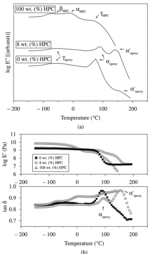 Figure 2. Schematic representation of heat flux (arb. unit) versus temperature  curves for the pure epoxy system, the pure HPC and a mixture containing  8 wt