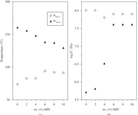 Figure 4. Log E” versus temperature curves for the pure systems and  mixtures with different amounts of HPC at 10 Hz.