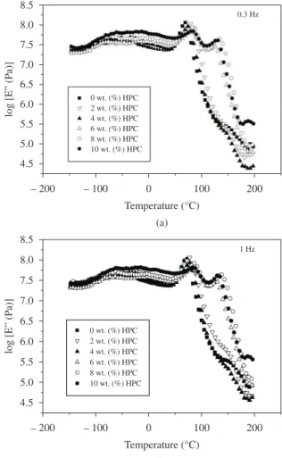Figure 4 shows the curves of log E” versus temperature for the  pure systems and mixtures with different amounts of HPC which  were shifted along the y-axis to show the appearance of α’ epoxy and  α epoxy  relaxations