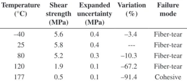 Table 2. Shear strength of SMC specimens at different temperatures.