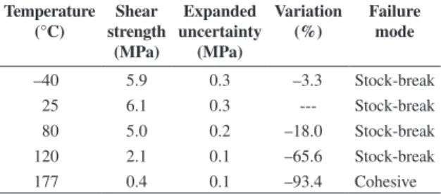 Table 6. Shear strength of SMC and RTM specimens subjected to  condition 2-20 minutes exposure to 177 °C.