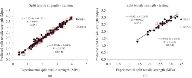 Figure 13. The correlation of the measured and predicted water absorption in a) training and b) testing phase for GEP models.