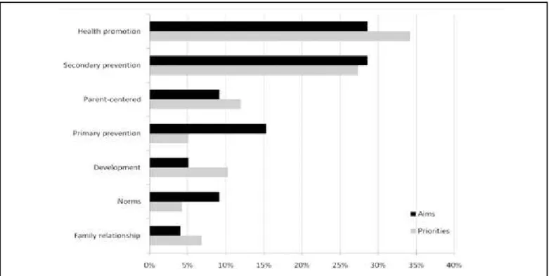 Figure 1 shows the aims and priorities that were reported by the pediatricians. Notably, health promotion and secondary prevention were the most important issues for the pediatricians.