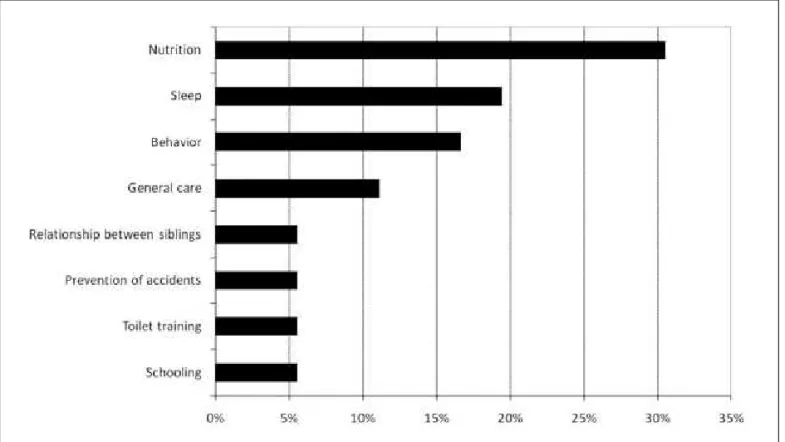 Figure 2. Percentage of pediatricians who provide advice on a given theme.