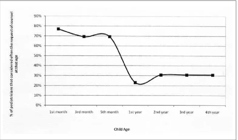 Figure 5. Age of children when mothers ask more advice (according to pediatricians).