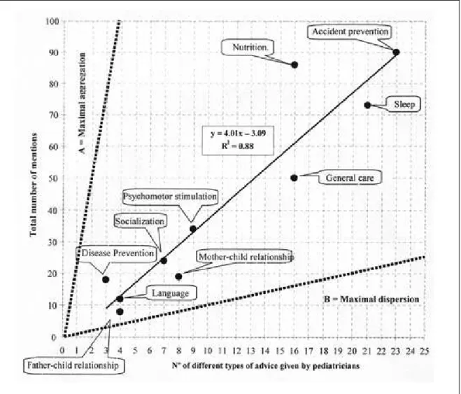 Figure 6 lists the number of different types of advice reported by the pediatricians and the total number of instances that each piece of advice was mentioned