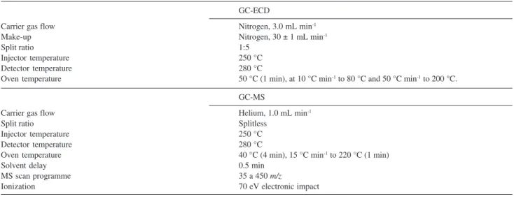 Table 1. GC-ECD and GC-MS operational conditions