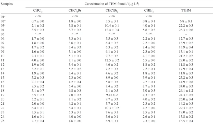 Table 4. Concentration of THM found in water samples from 9 districts of Florianópolis supplied by North Shore system